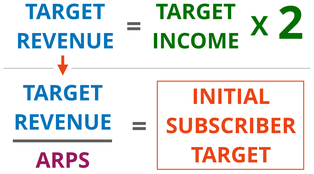 The formula that estimates a target number of subscribers: target income times two equals target revenue. Target revenue divided by ARPS equals initial subscriber target